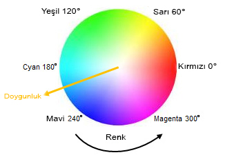 6-axis independent color adjustment 